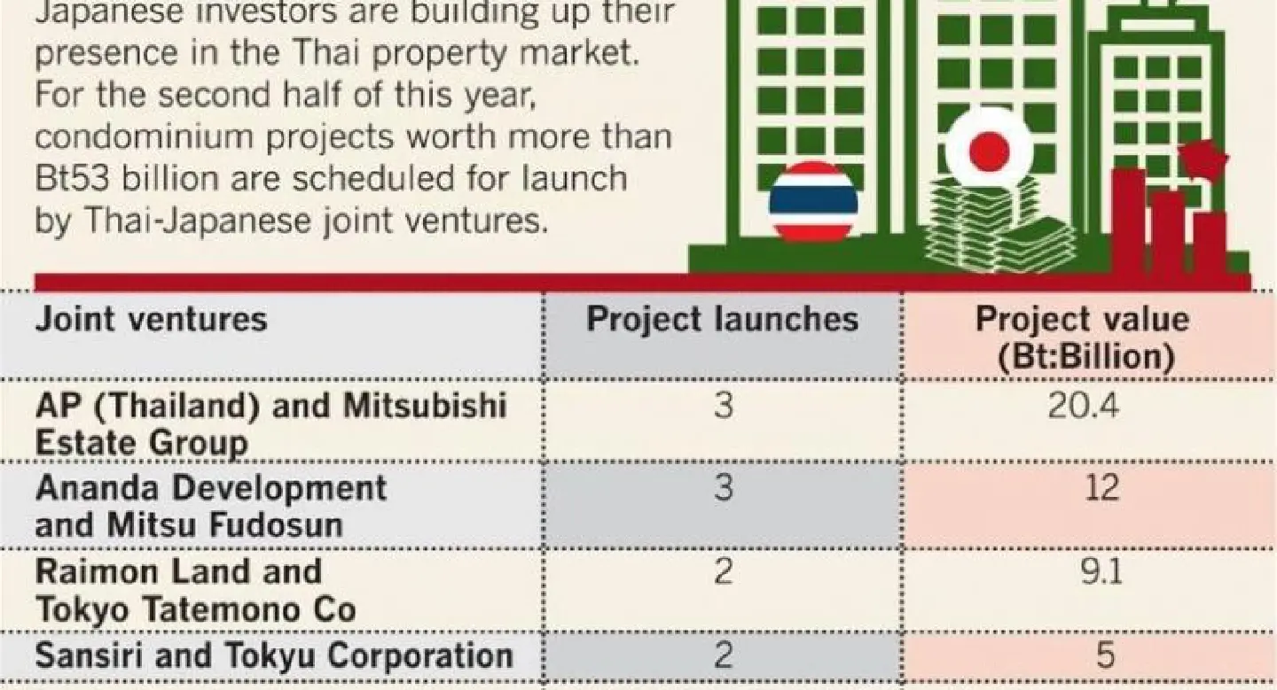 Japan JVs on track for B53 bn in condo launches