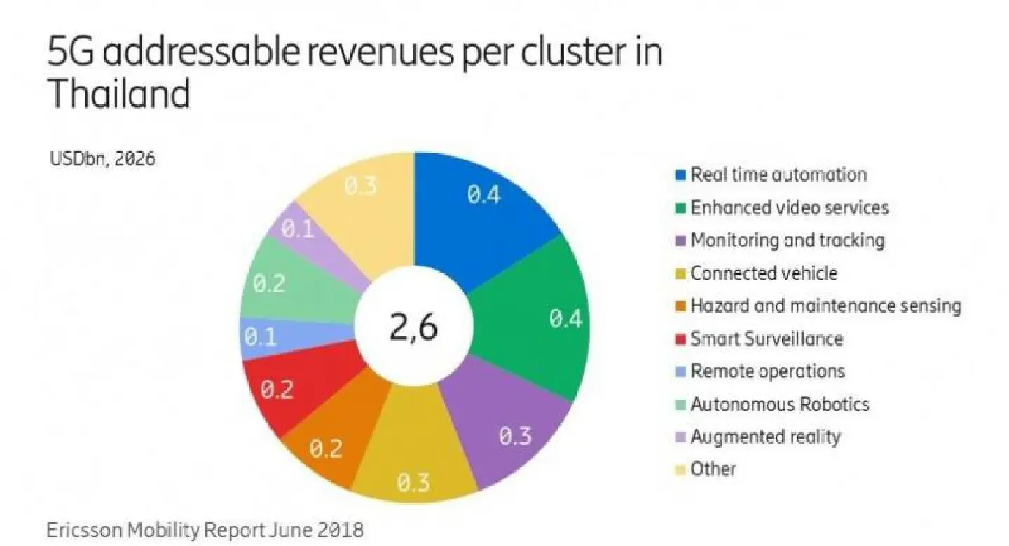 LTE to be the dominant wireless standard by 2023 