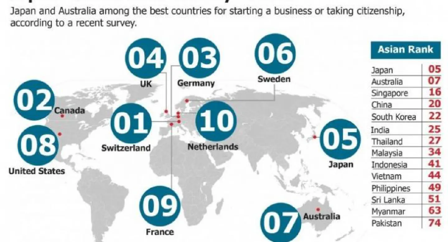 Japan Ranked Best Country in Asia Japan Ranked Best Country in Asia