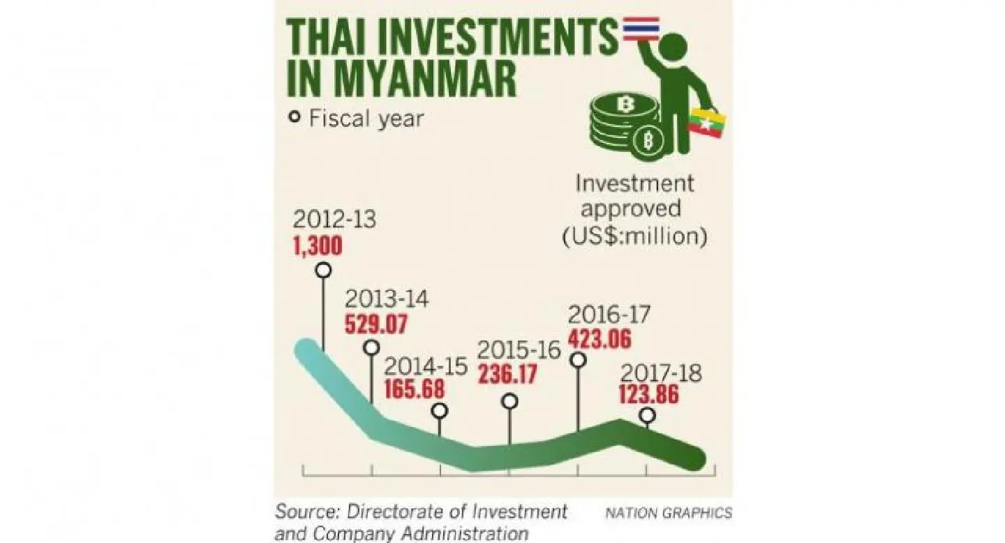 Legislative reforms spur Myanmar hunt for Thai investments Legislative reforms spur Myanmar hunt for Thai investments
