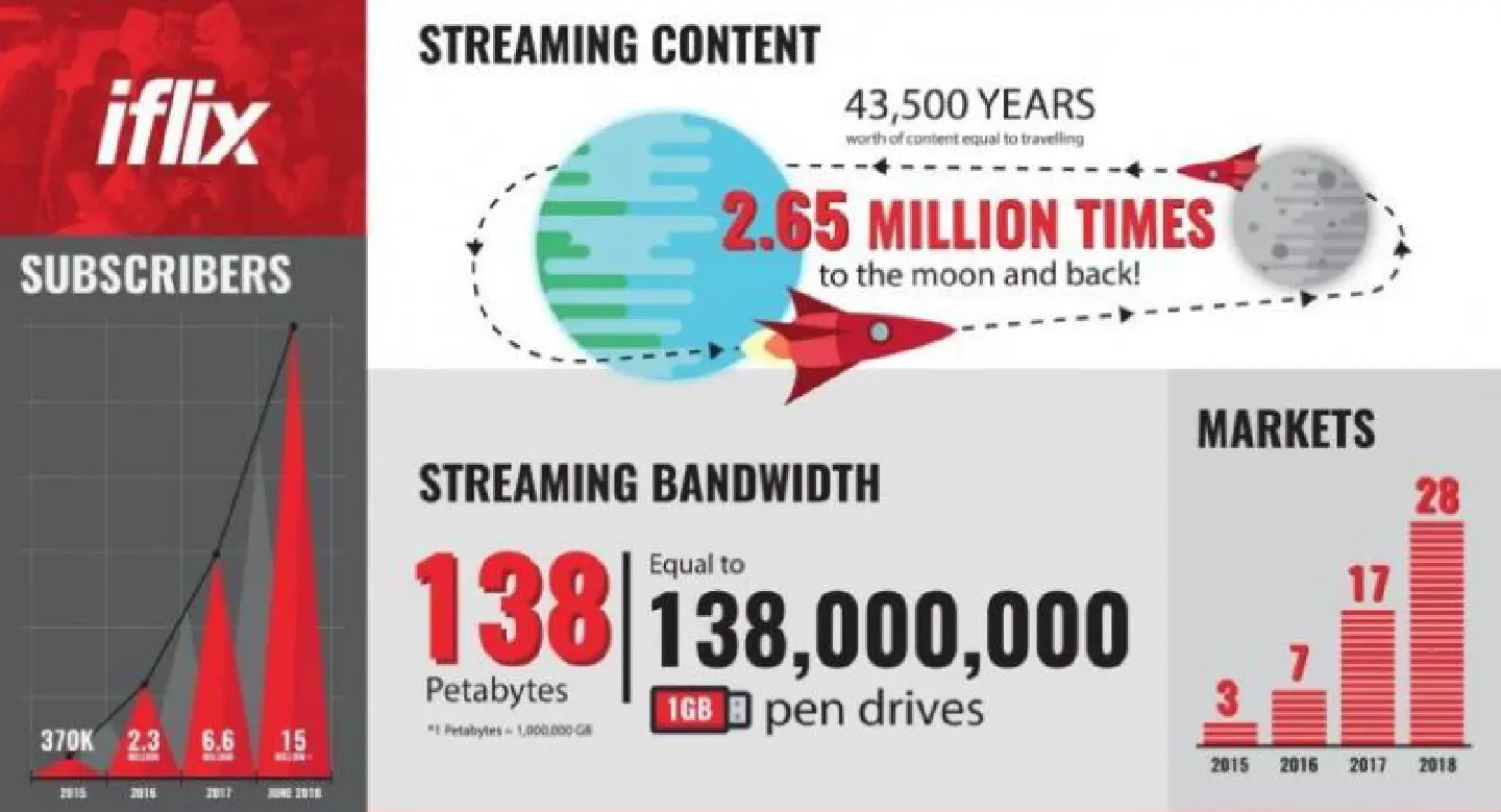 iflix increases subscriber numbers by 250% in first half of 2018