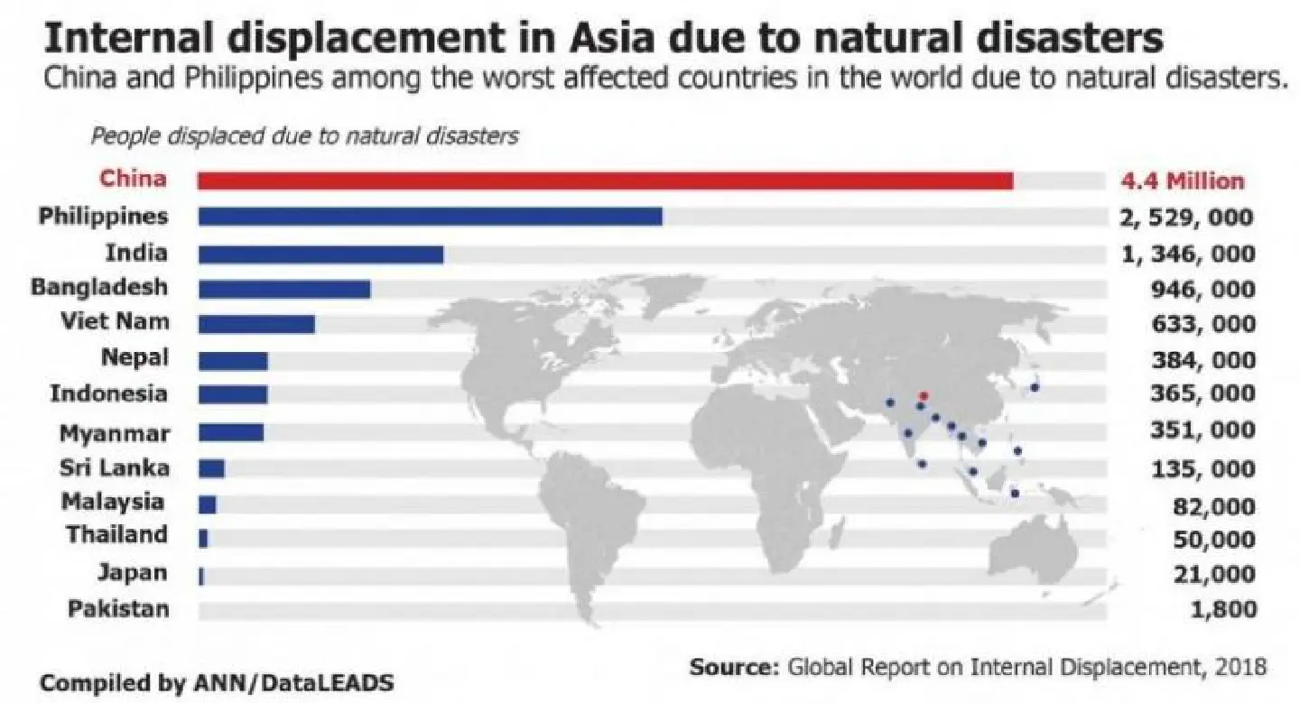 Internal displacement in Asia due to natural disasters Internal displacement in Asia due to natural disasters