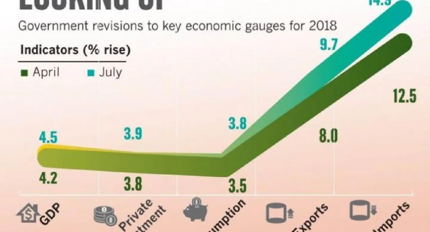 Export boom rewrites GDP forecast for 4.5% gain this year