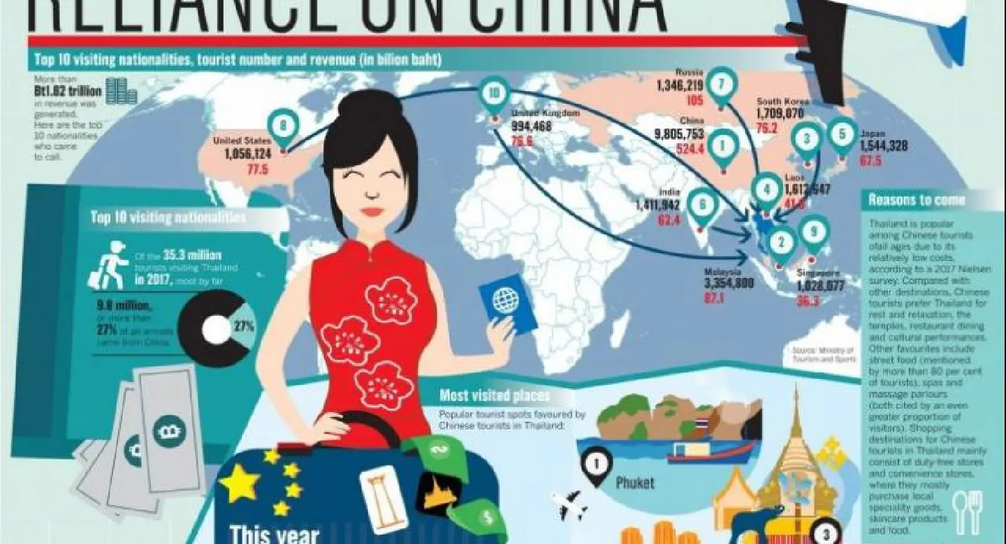 Infographics: Thai Tourism's Reliance on China
