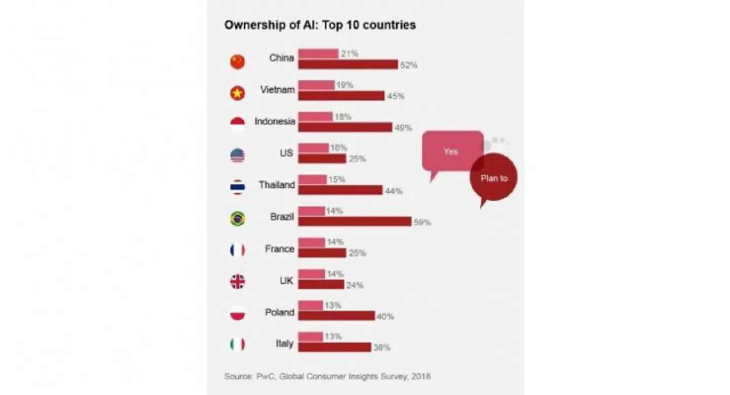 AI devices gaining traction among consumers AI devices gaining traction among consumers