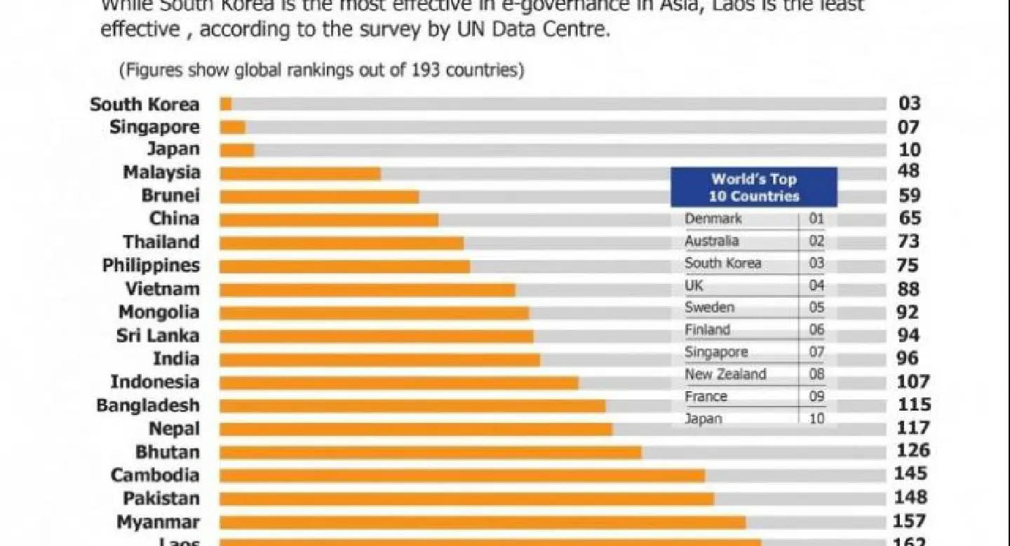South Korea has the most effective e-governance in Asia South Korea has the most effective e-governance in Asia