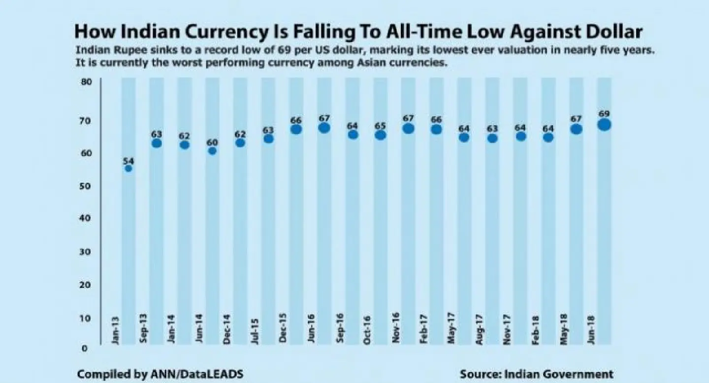 How Indian currency is falling to all-time low against dollar