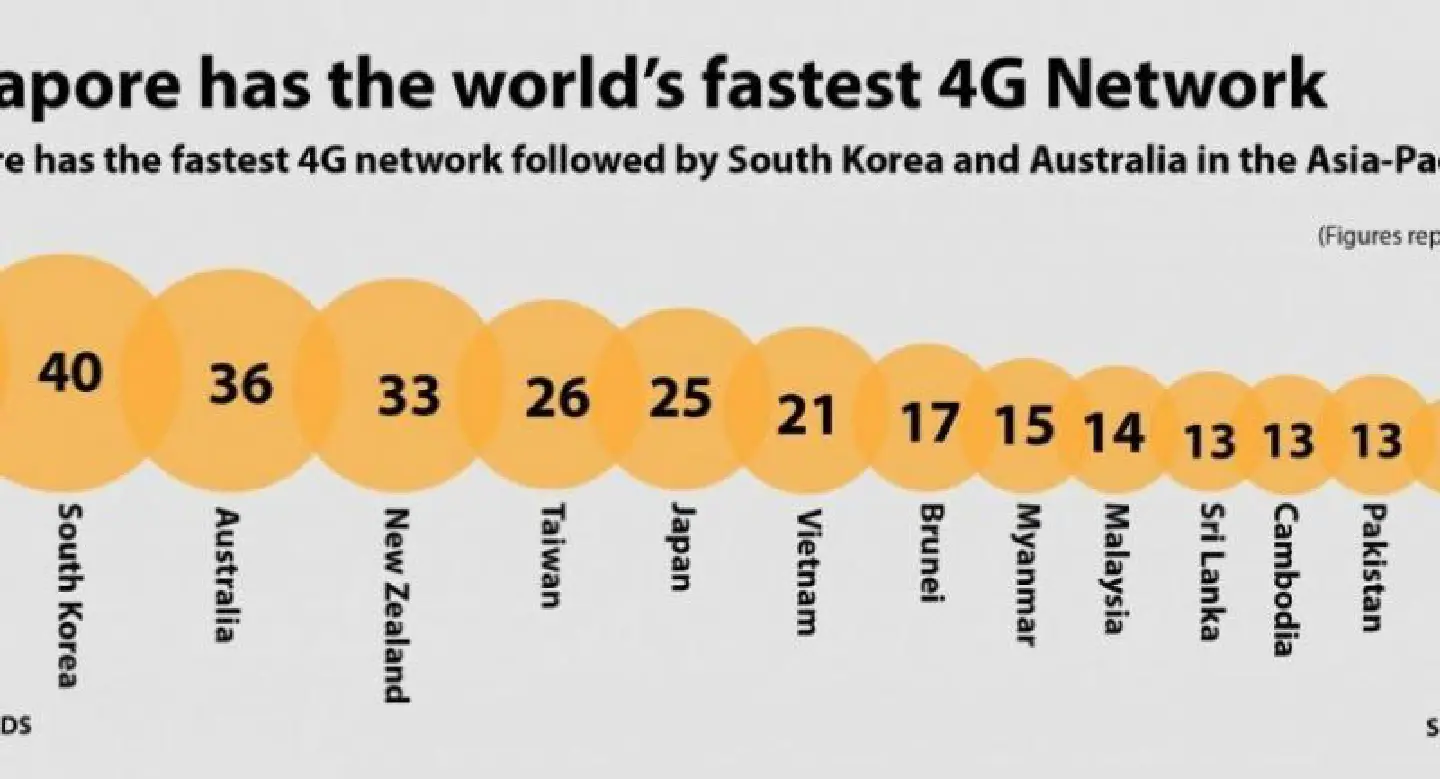 Singapore has the world's fastest 4G Network Singapore has the world's fastest 4G Network