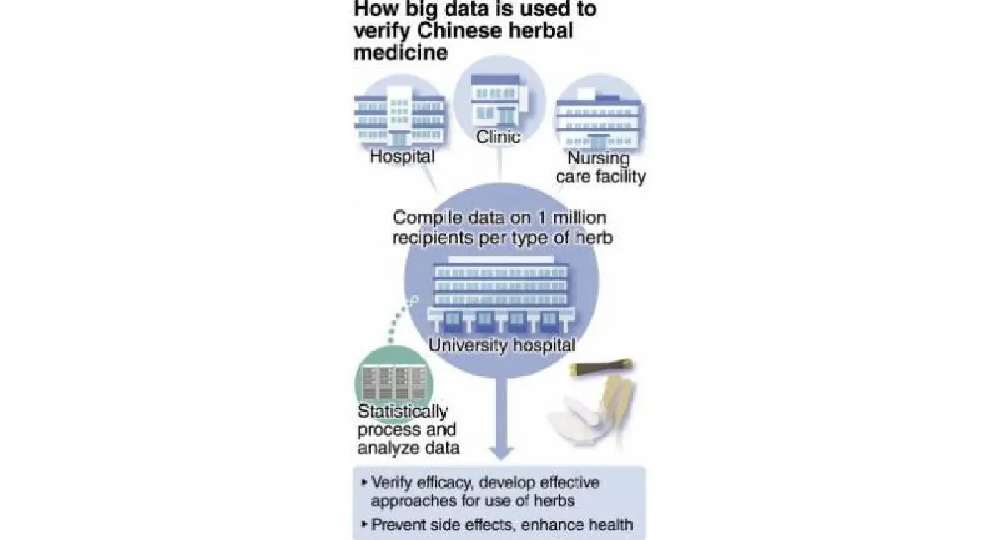 Herbal meds to be studied via big data