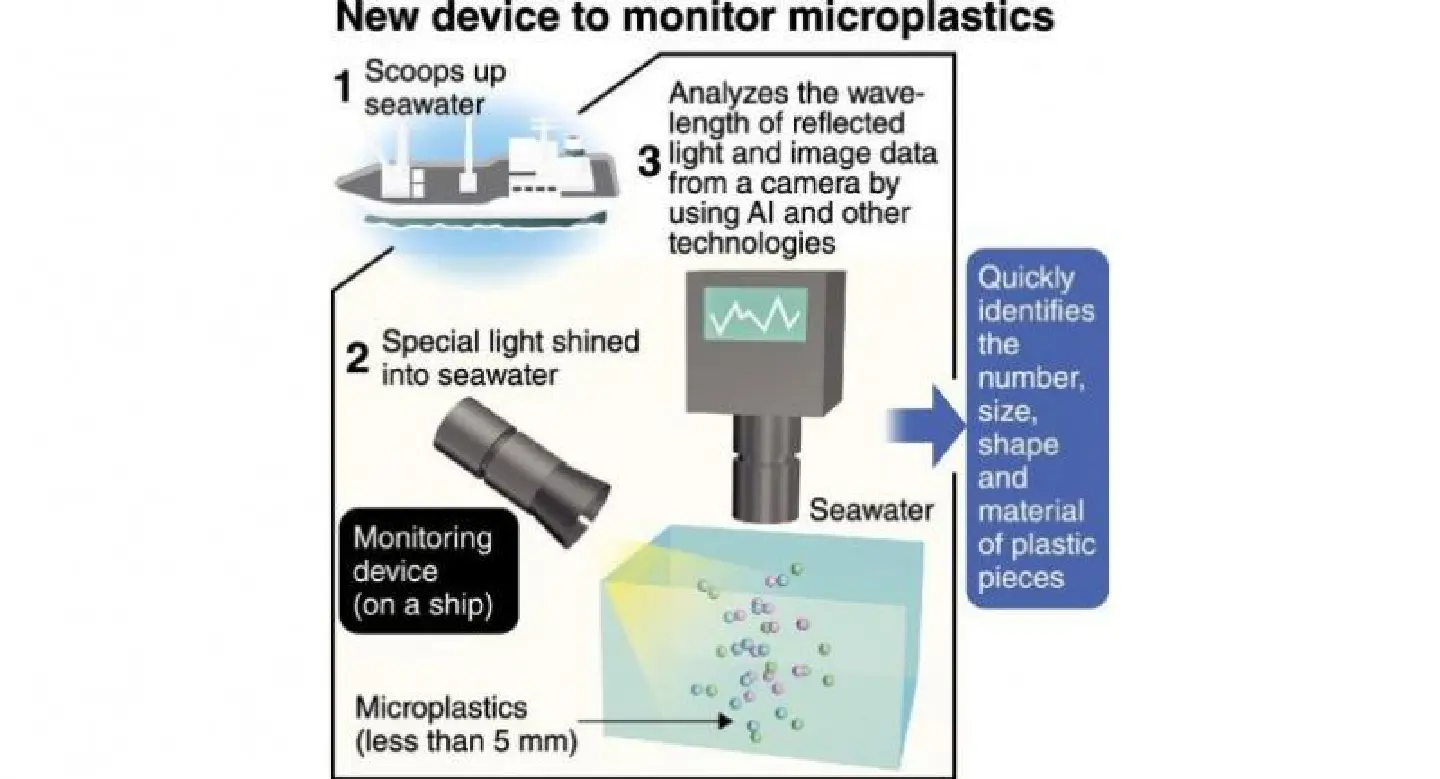 Japan to monitor microplastic pollution with AI device Japan to monitor microplastic pollution with AI device
