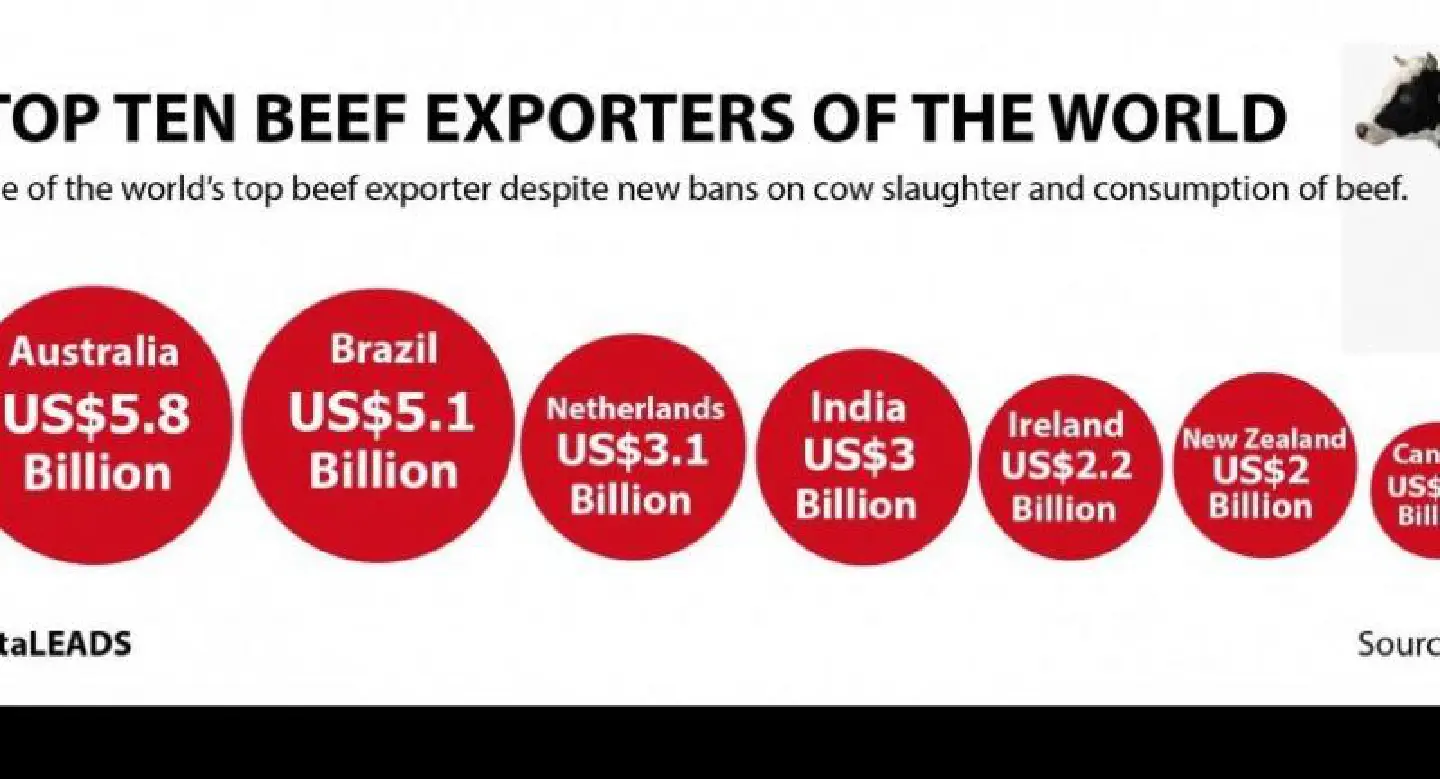 Top beef exporters of the world Top beef exporters of the world
