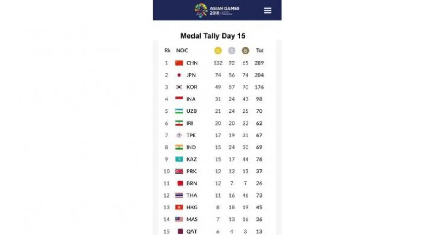 Asian Games Medal Tally Day 15