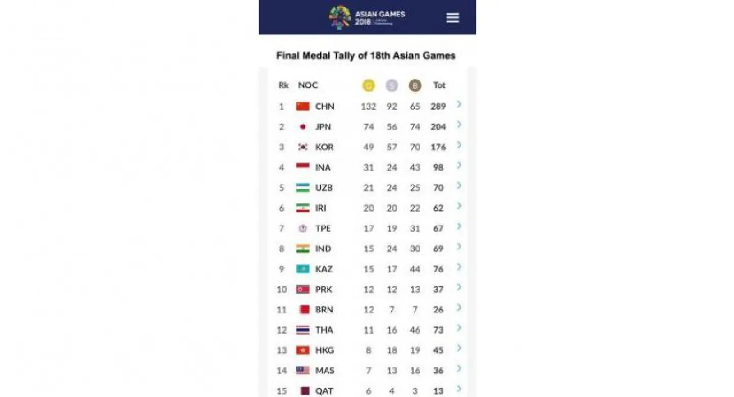 Final Medal Tally of the 18th Asian Games