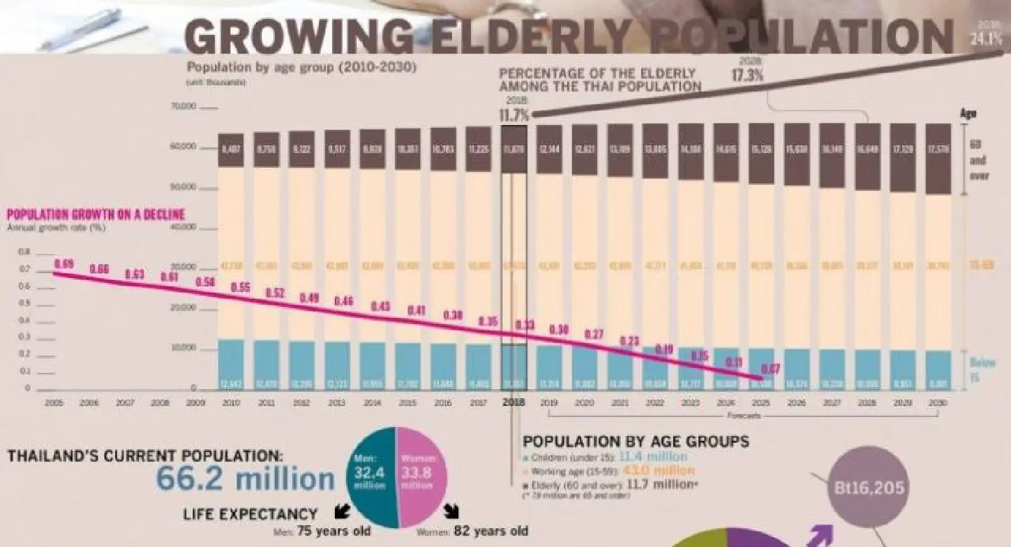Heading towards an ageing society