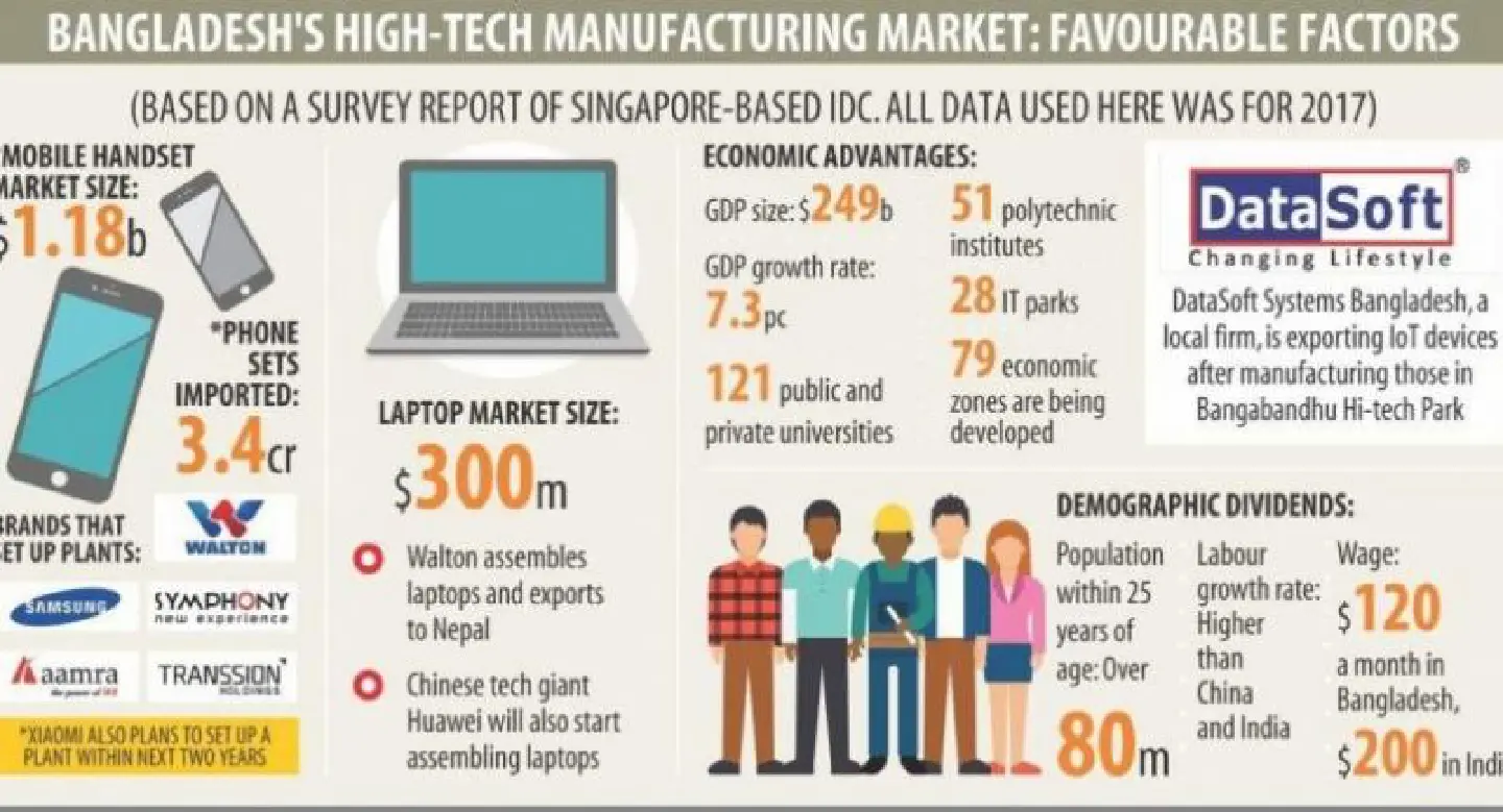 Bangladesh on way to be a gadget-making hub Bangladesh on way to be a gadget-making hub