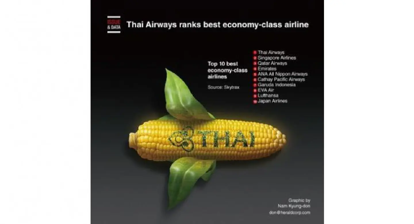 Thai Airways ranks best economy-class airline