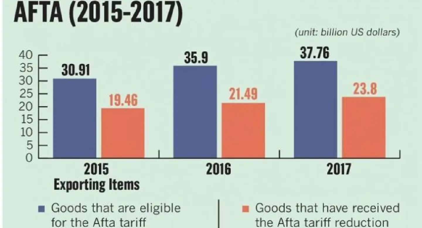 Exporters urged to cash in on Afta