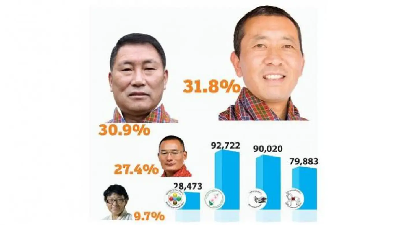 How a new party trumped the ruling PDP in Bhutan's primary polls How a new party trumped the ruling PDP in Bhutan's primary polls