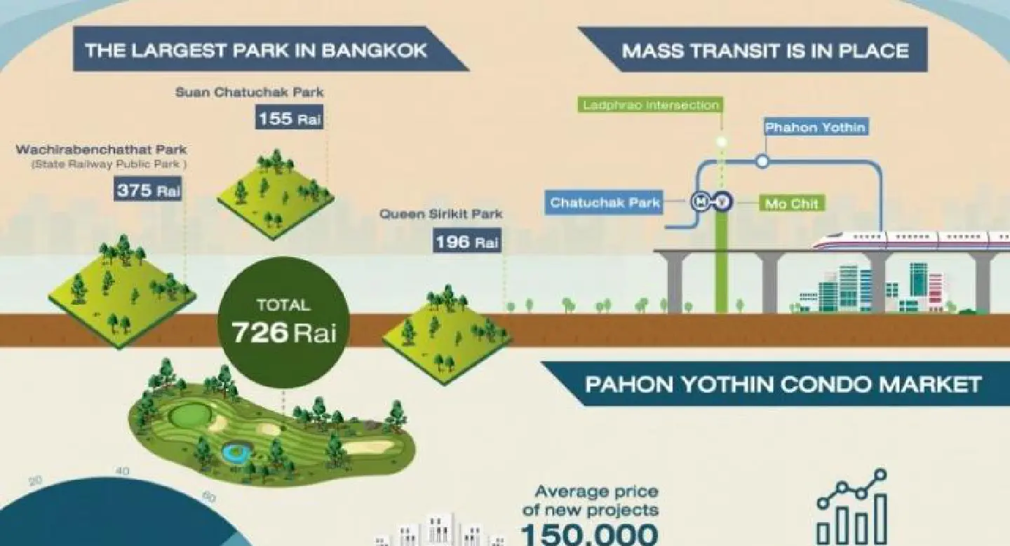 Phahon Yothin sees property boom: agent