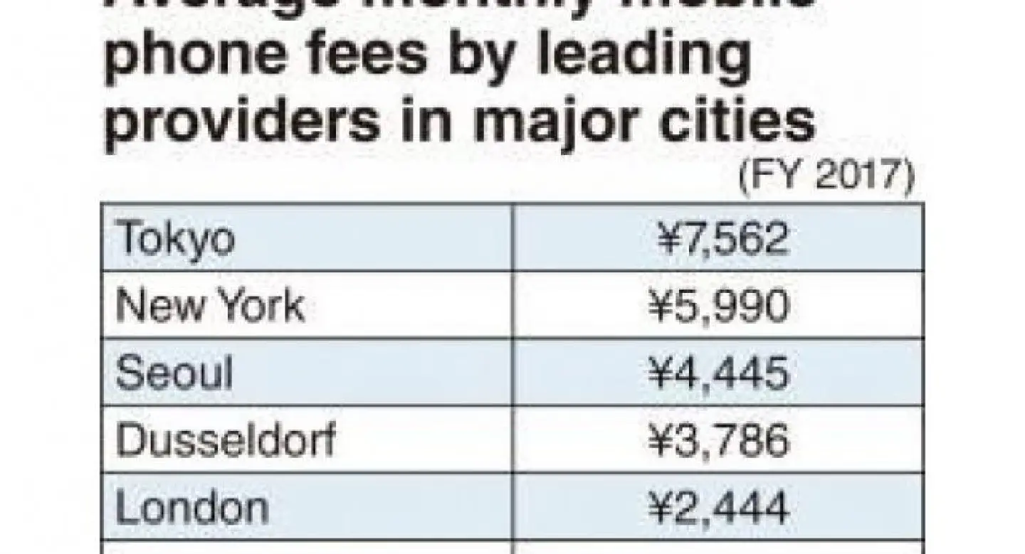 Tokyo remains a pricey city for mobile phone users Tokyo remains a pricey city for mobile phone users