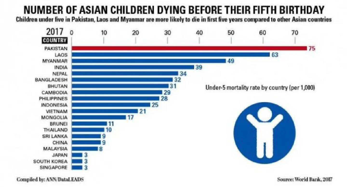 Number of Asian Children Dying Before Their Fifth Birthday Number of Asian Children Dying Before Their Fifth Birthday
