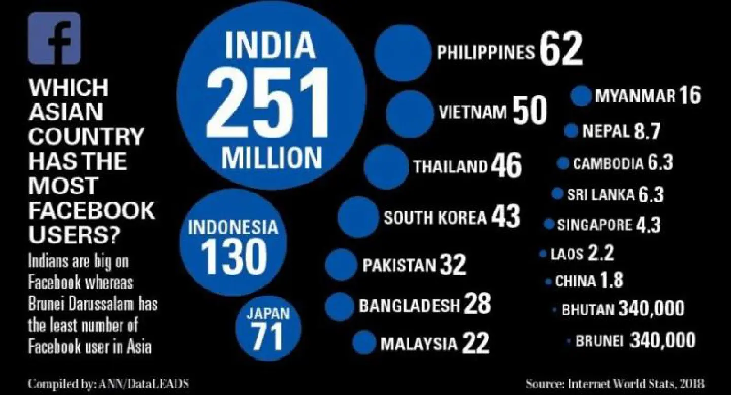 Which Asian Country Has the Most Facebook Users?