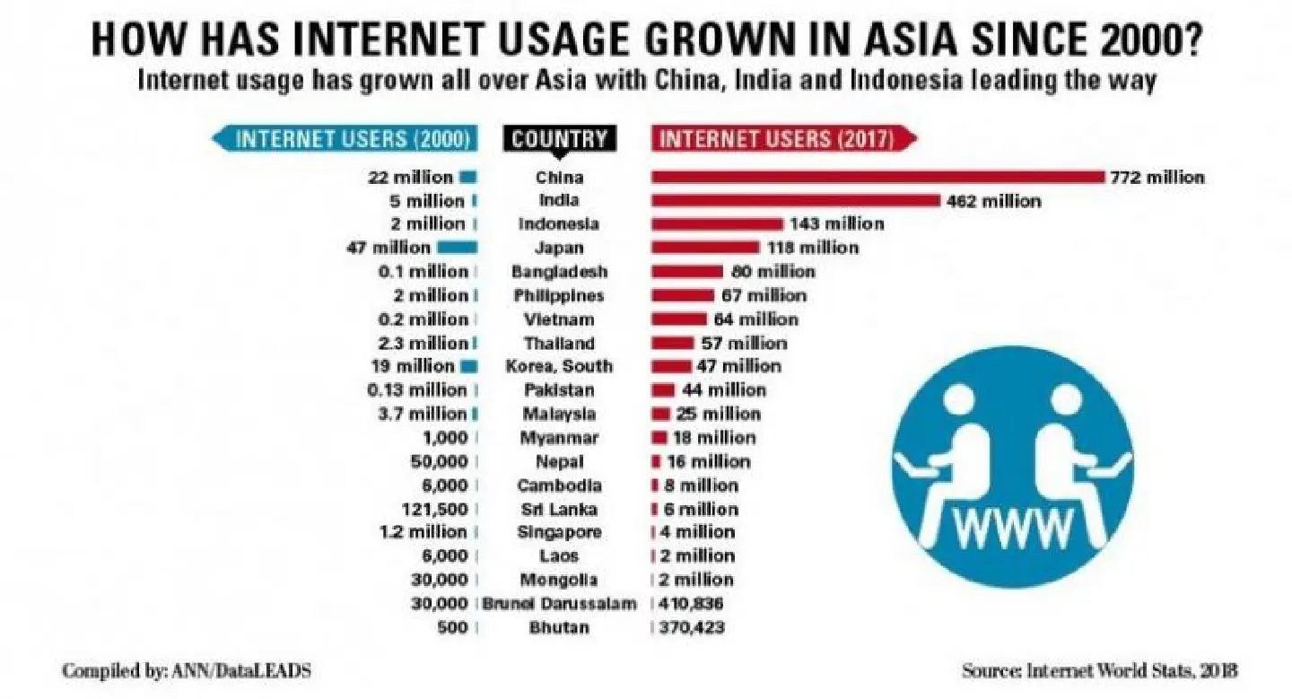 How Internet usage has grown in Asia since 2000