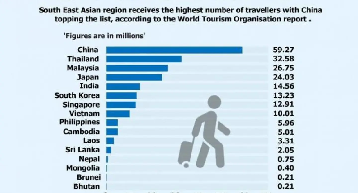 Asia’s Most Visited Countries