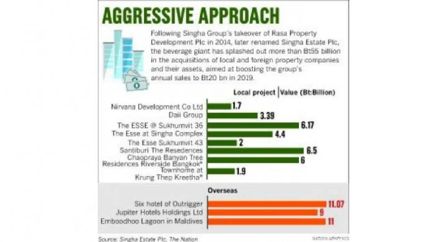 Singha realty projects surge, adding  to healthy bottom line