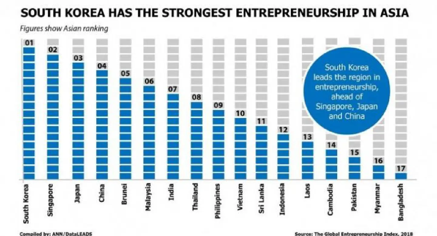 South Korea has the strongest entrepreneurship in Asia