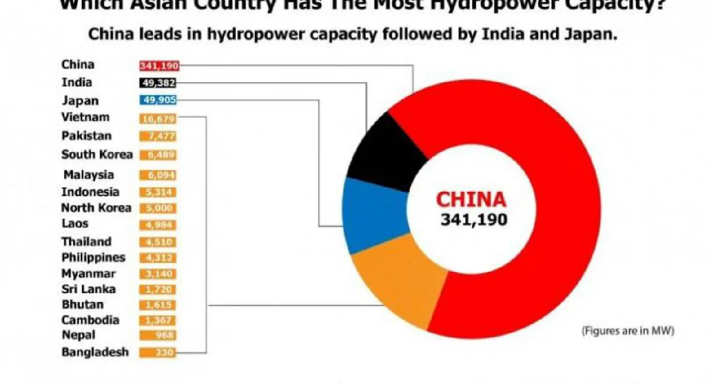 Which Asian Country Has the Most Hydropower Capacity?