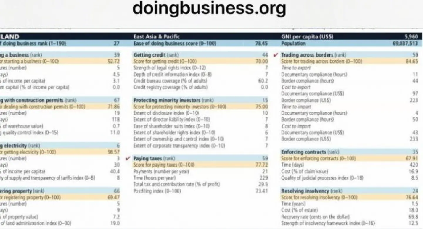 Thai score improves in Ease of Doing Business but ranking drops Thai score improves in Ease of Doing Business but ranking drops