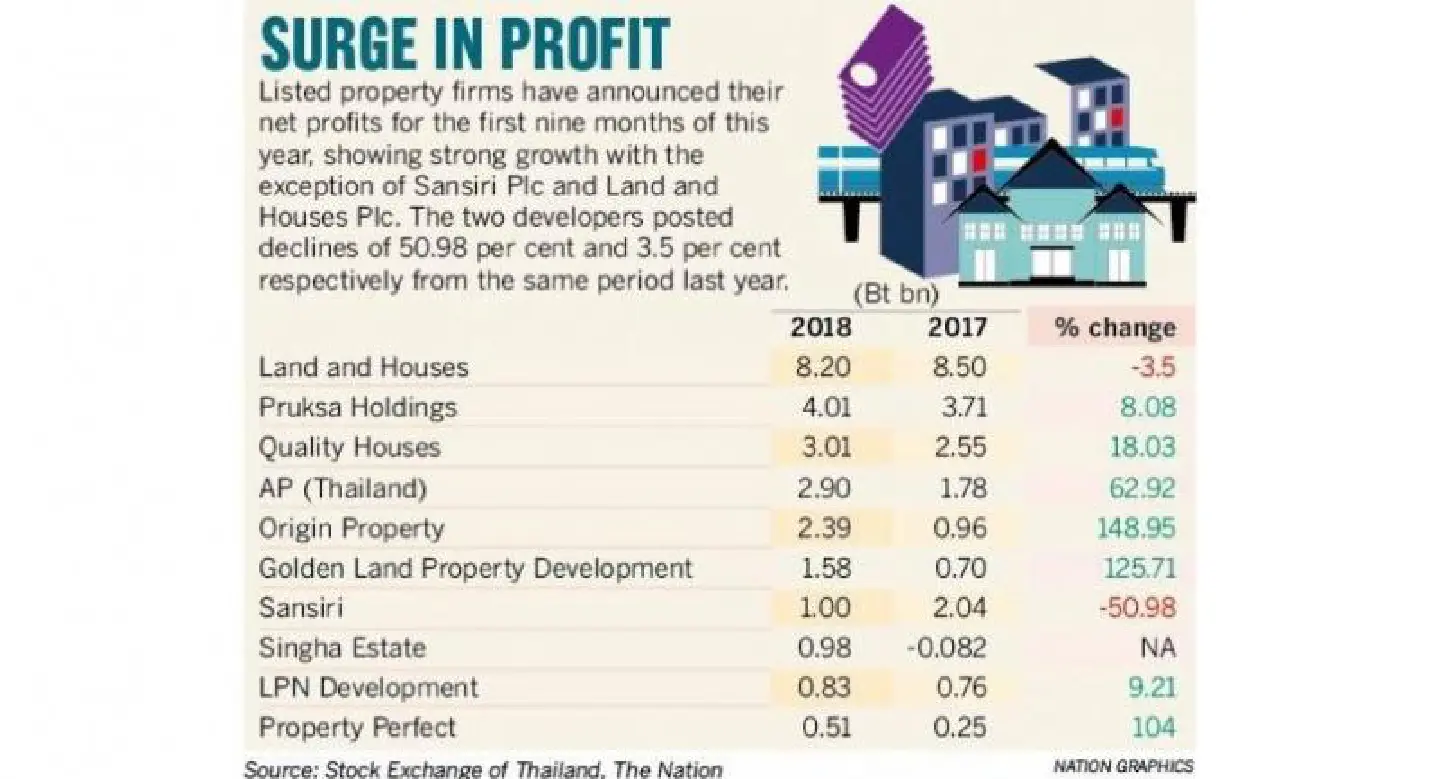 Developers saw strong nine-month growth as new mortgage rules loom Developers saw strong nine-month growth as new mortgage rules loom
