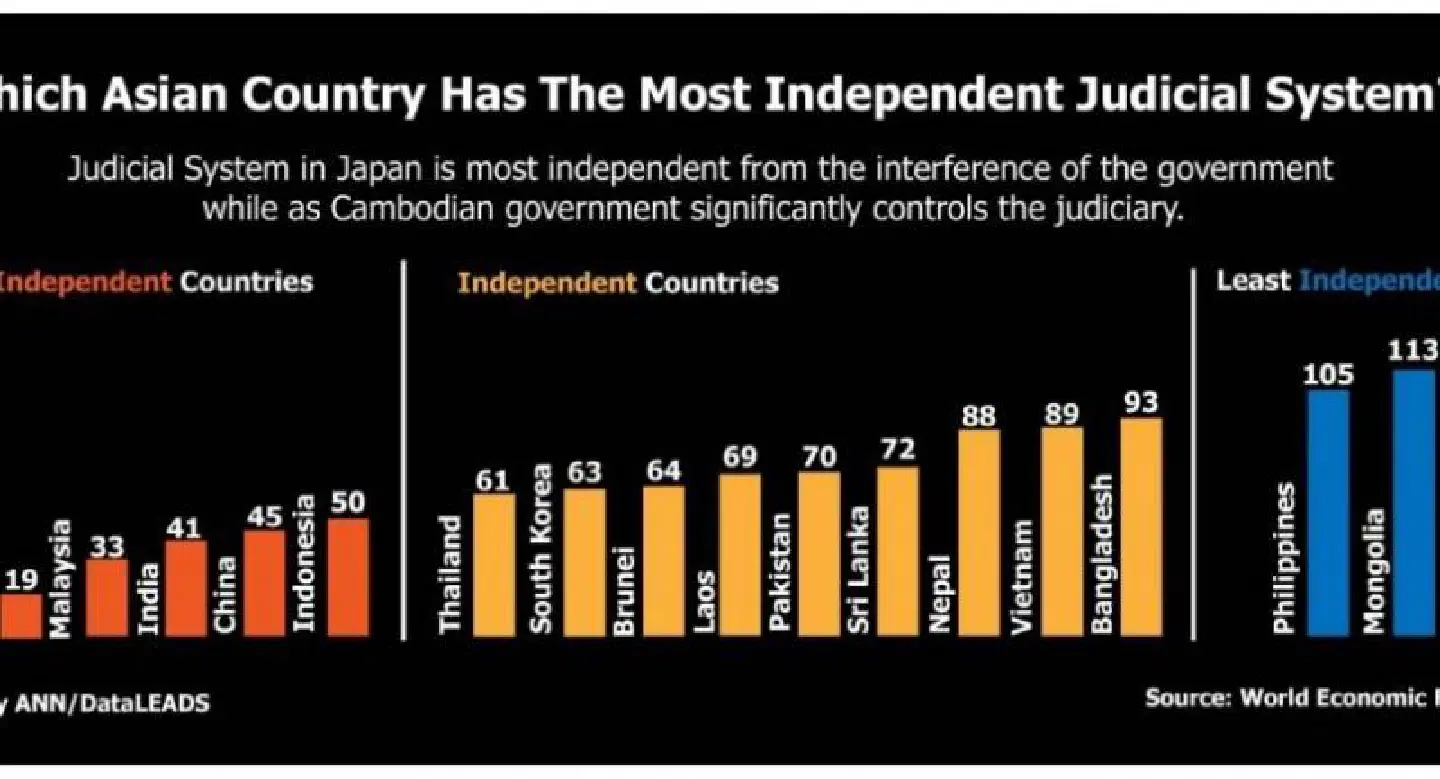Judicial Independence in Asia