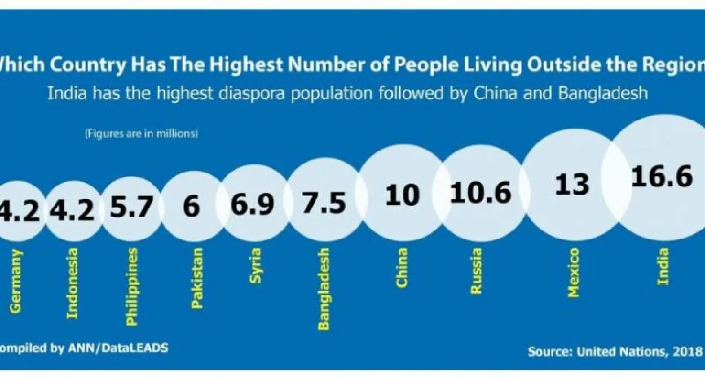 Which country has the highest number of people living outside the region?