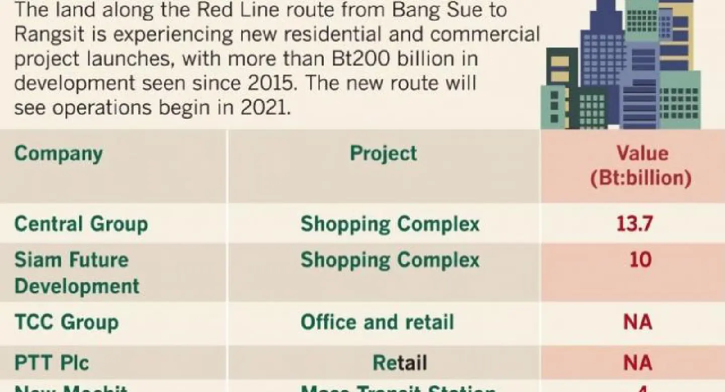 Boom continues along RED LINE ROUTE Boom continues along RED LINE ROUTE