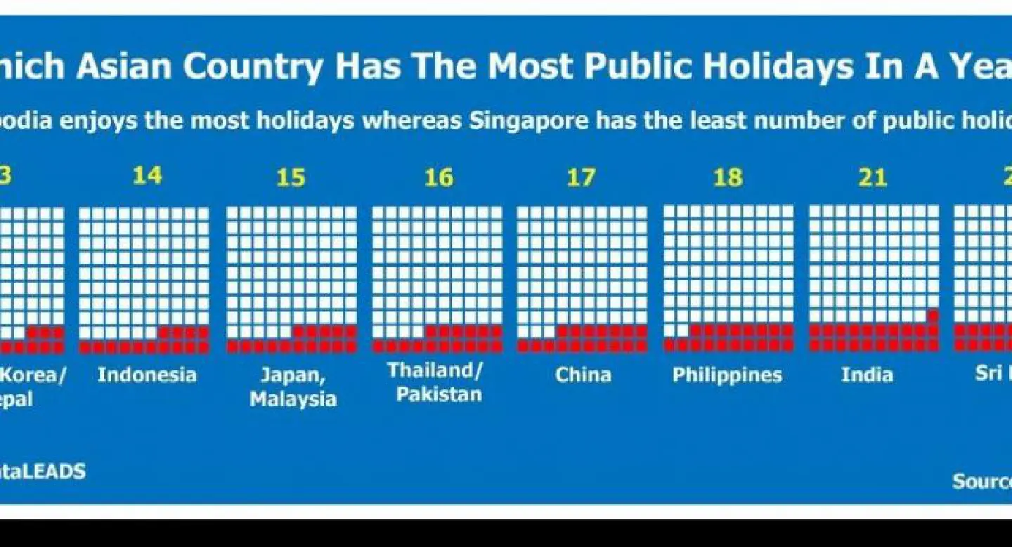 Which Country Has The Most Public Holidays in A Year?