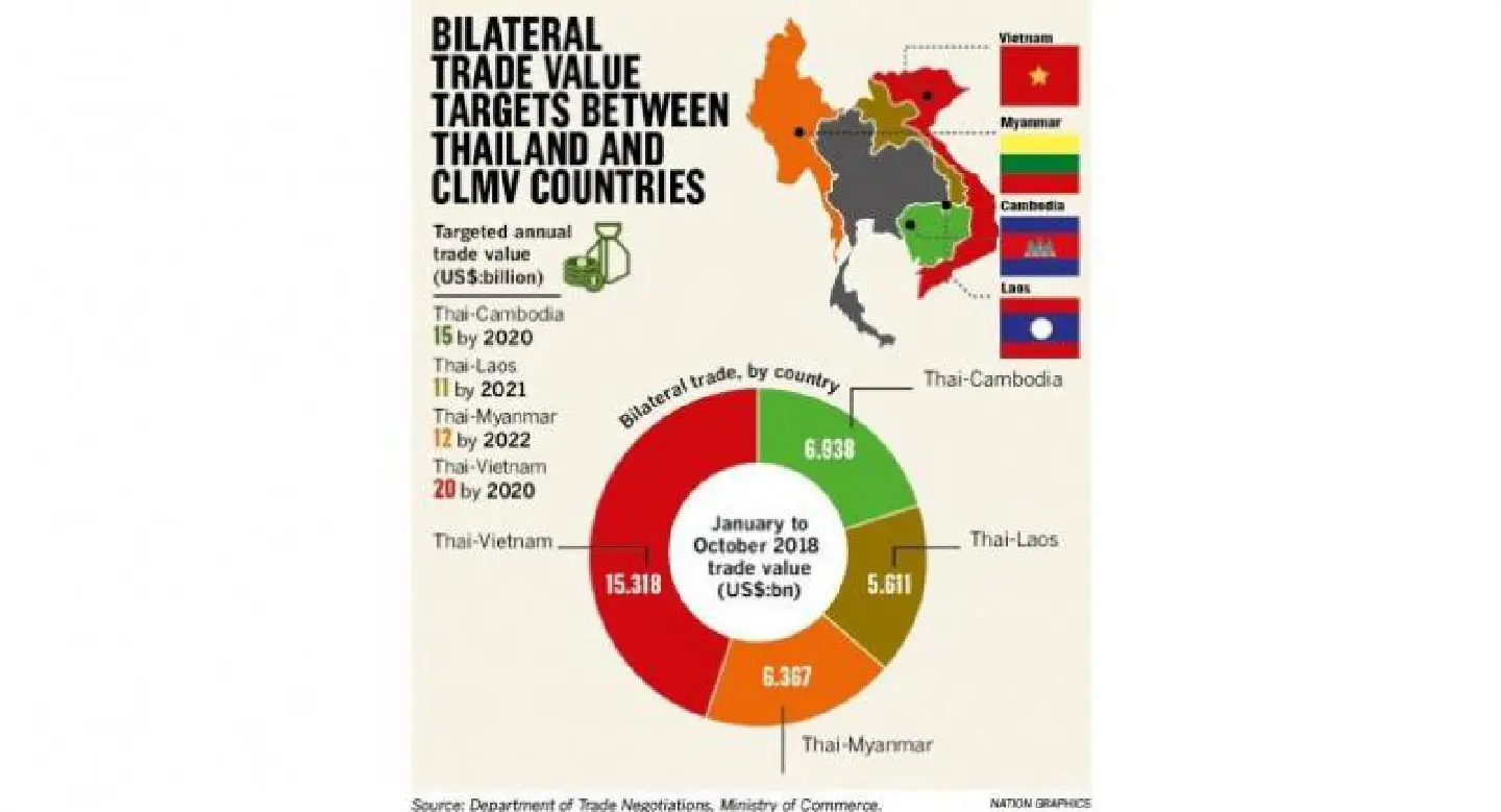 Thailand to promote single-window clearance system for border trade Thailand to promote single-window clearance system for border trade