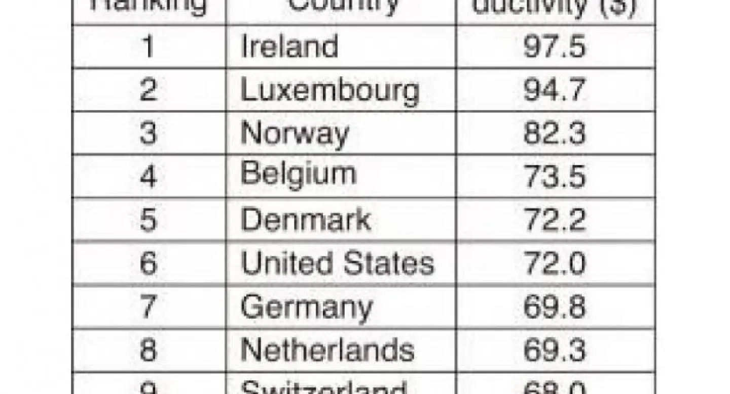 Japan ranks 20th in labour productivity Japan ranks 20th in labour productivity