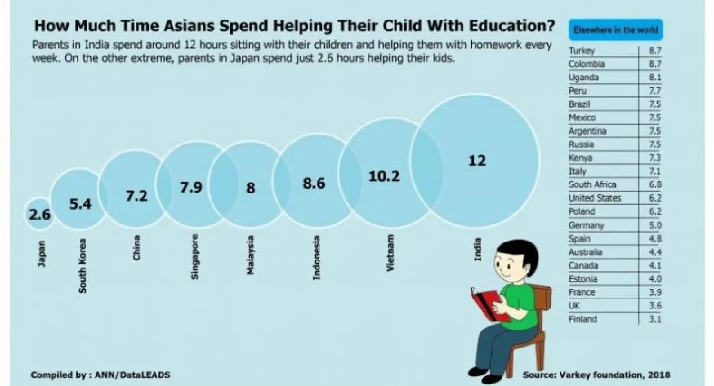 How Much Time Asians Spend Helping Their Child With Education? How Much Time Asians Spend Helping Their Child With Education?