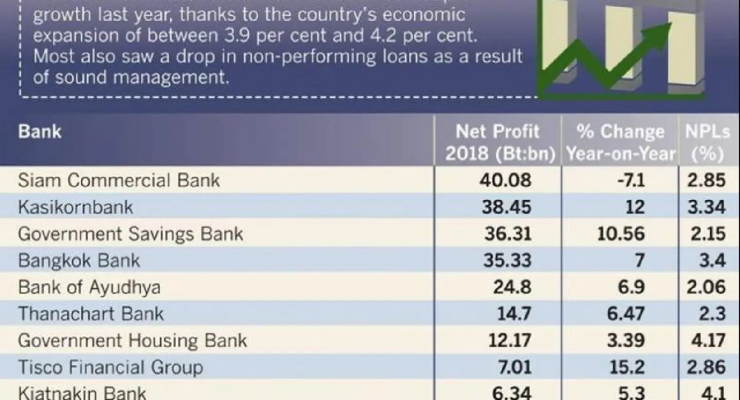 Most Thai banks saw bump in 2018 net profits, drop in non-performing loans Most Thai banks saw bump in 2018 net profits, drop in non-performing loans