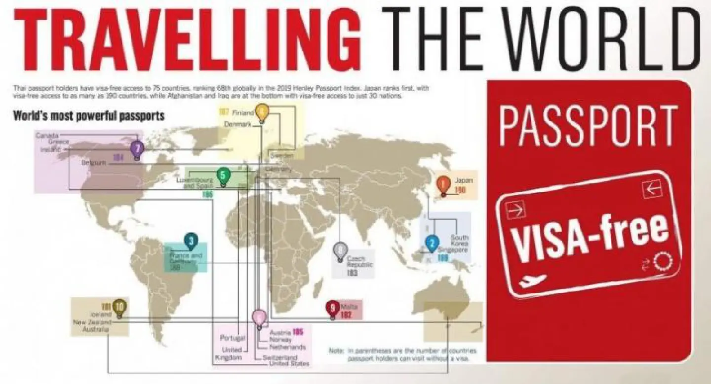 Travelling the world
