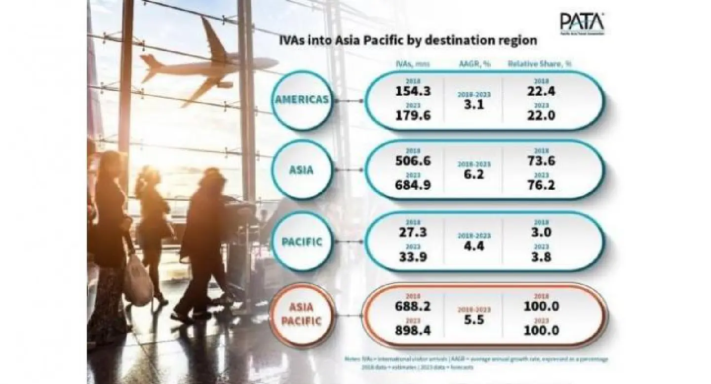Asia Pacific welcomed 688 million visitors last year: PATA