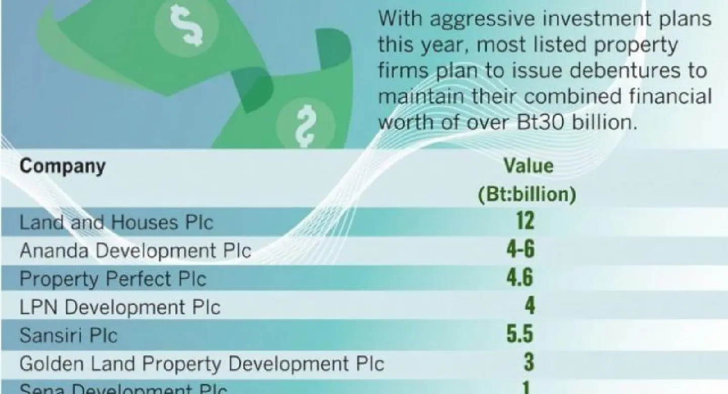 Property firms turn to debentures to pay for new land Property firms turn to debentures to pay for new land