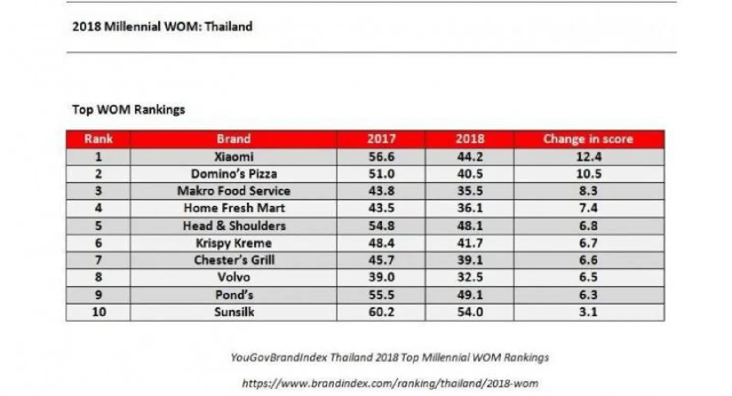 Xiaomi wins highest word-of-mouth score in Thailand