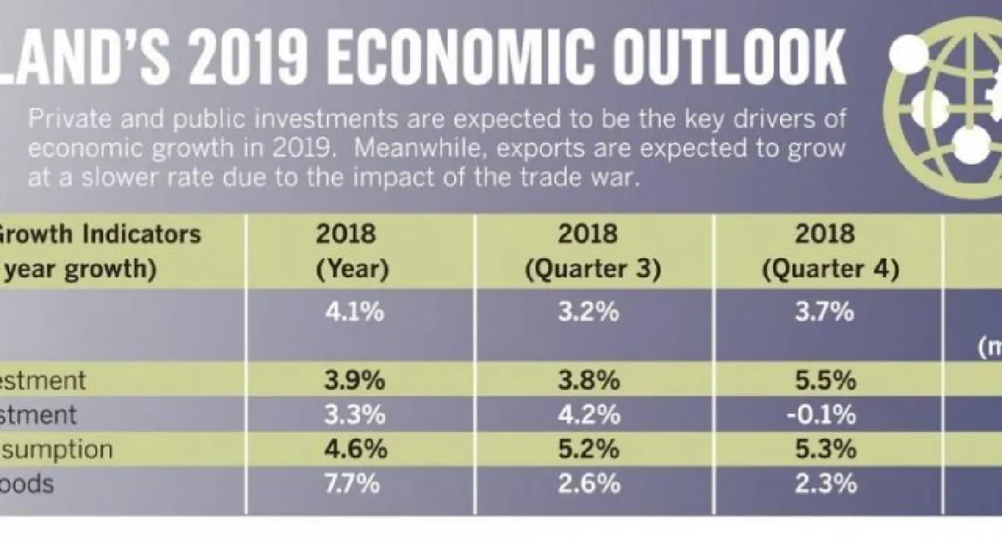 Economy to grow by 4%: NESDC