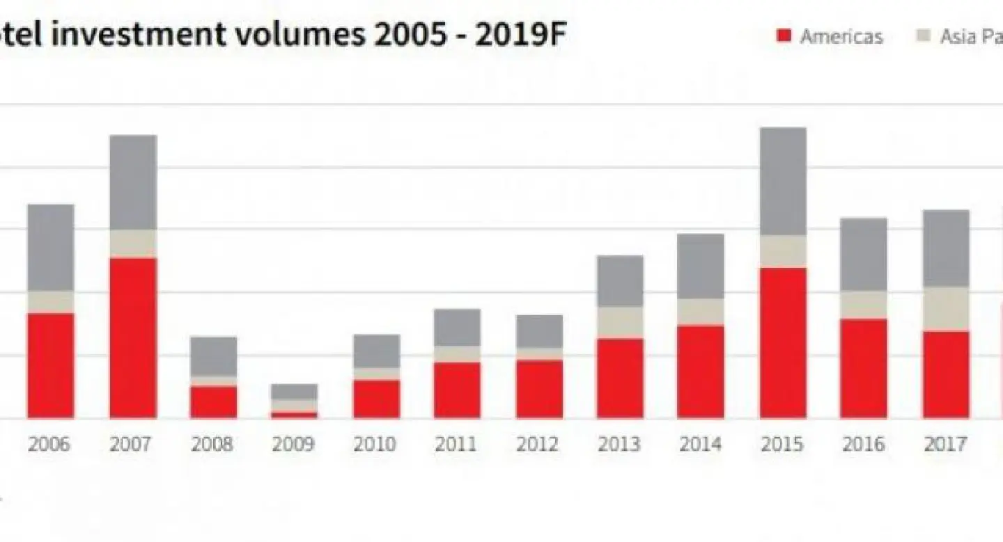 2019 expected to be strong year for hotel investment 2019 expected to be strong year for hotel investment