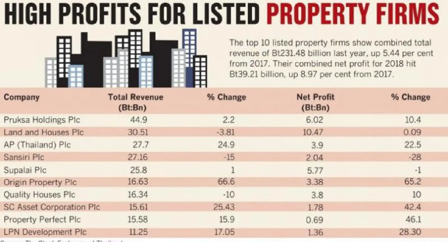 Economic growth drives earnings at top developers Economic growth drives earnings at top developers