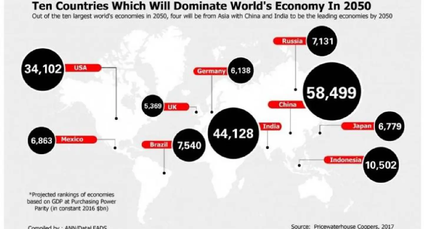 How Asian economies will dominate the world in 2050?