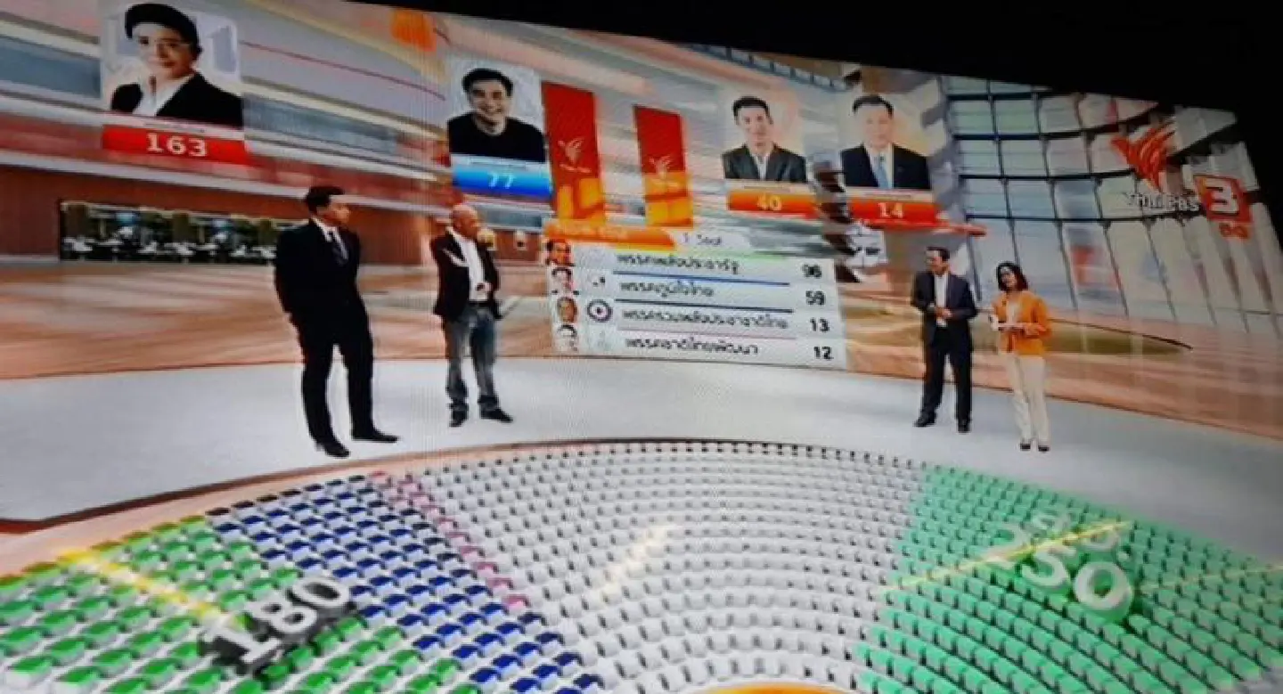 Pheu Thai likely to be single largest party: poll Pheu Thai likely to be single largest party: poll